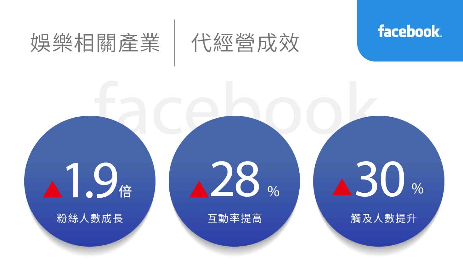 娱乐相关产业社群行销绩效