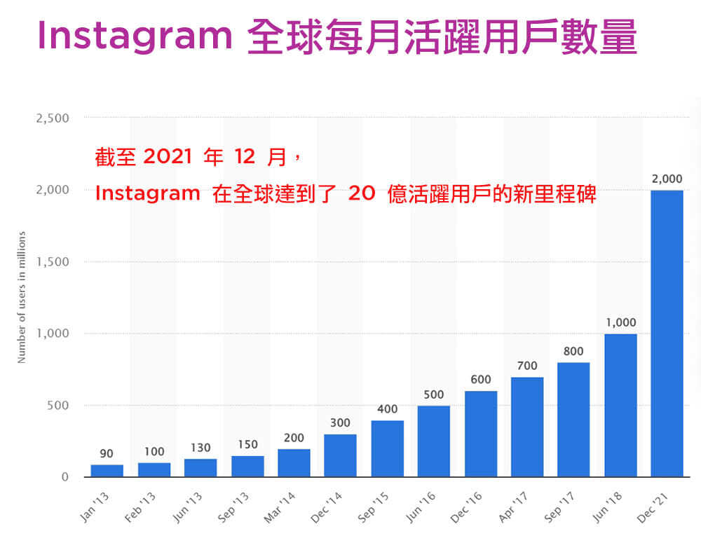 Instagram粉絲成長表